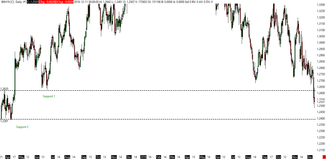 <p style="text-align: center;"><em>Figure 1. GBP/USD Daily Chart with Technical Support</em></p>