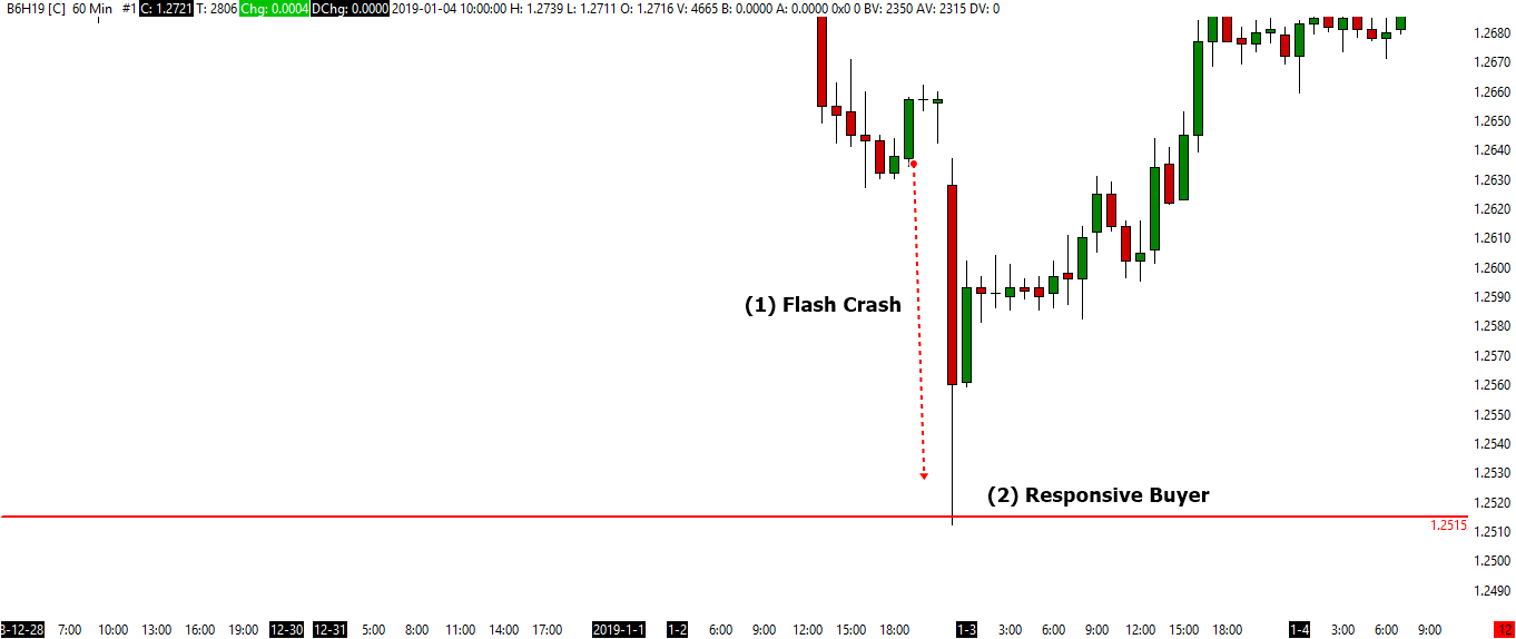 <p style="text-align: center;"><em>Figure 5: GBPUSD during Flash Crash on January 3, 2019</em></p>