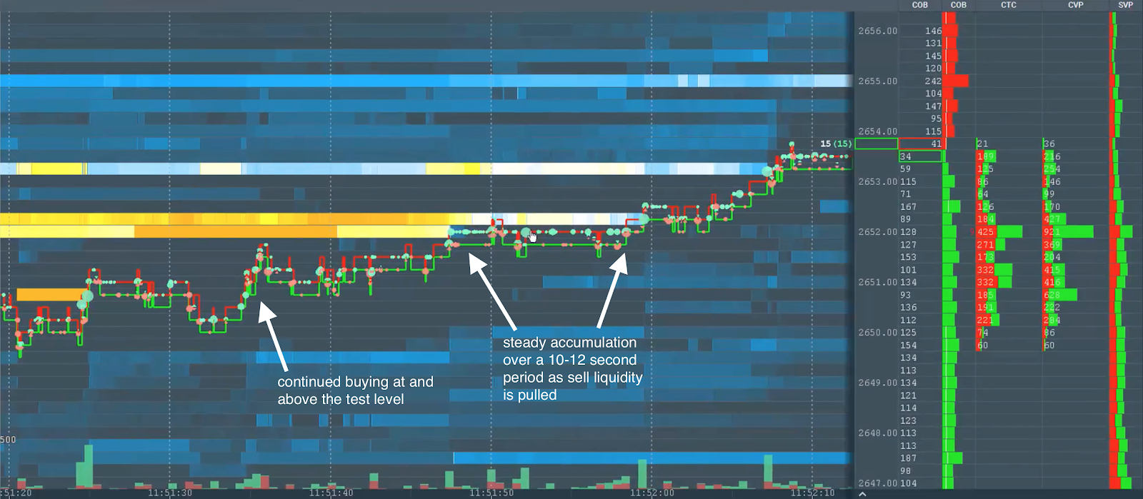 <p class="c1" style="text-align: center;"><em><span class="c4 c10">Figure 3: The buying pressure revealed by the test continues through the area of interest. As the price approaches high liquidity again, we witness even more buying pressure, especially at 2652. Note the steady accumulation of aggressive buying pressure and how it leads to price discovery.</span></em></p>