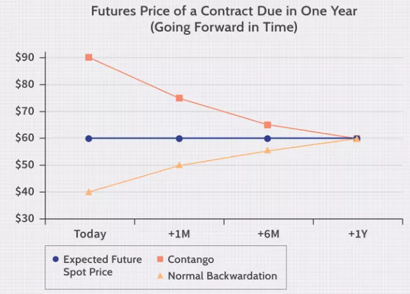 <p>Fig 2: Hypothetical futures prices showing a market in contago vs in backwardation. Source: <a href="https://www.investopedia.com/articles/07/contango_backwardation.asp">Investopedia</a></p>