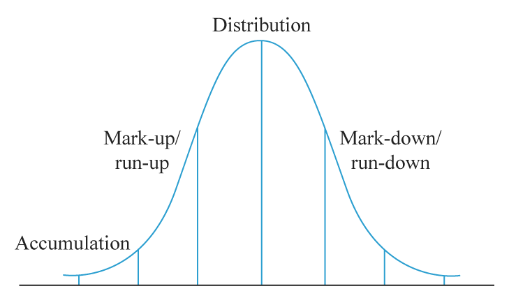 <p>Image <a href="https://medium.datadriveninvestor.com/the-4-phases-of-a-crypto-market-cycle-6eb396097b9c">source</a></p>