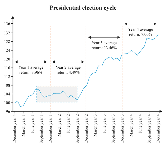 <p>Image <a href="https://seekingalpha.com/article/3989751-2016-presidential-election-and-stock-market-cycles">source</a></p>