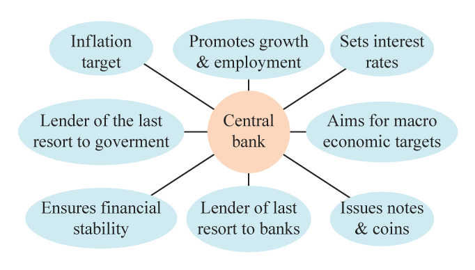 What is a Central Bank?