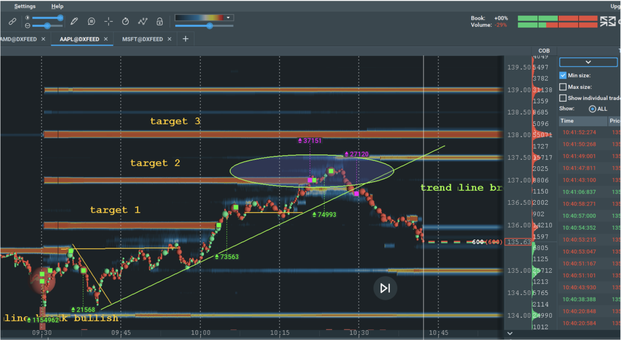 <p><i><span style="font-weight: 400;">Image 2: APPL trades from one majority liquidity level to another and through 2 levels before breaking the trend line. </span></i></p>