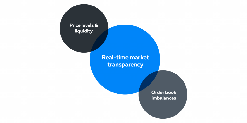 Inside The Market: Order Books And What You’re Missing Out On