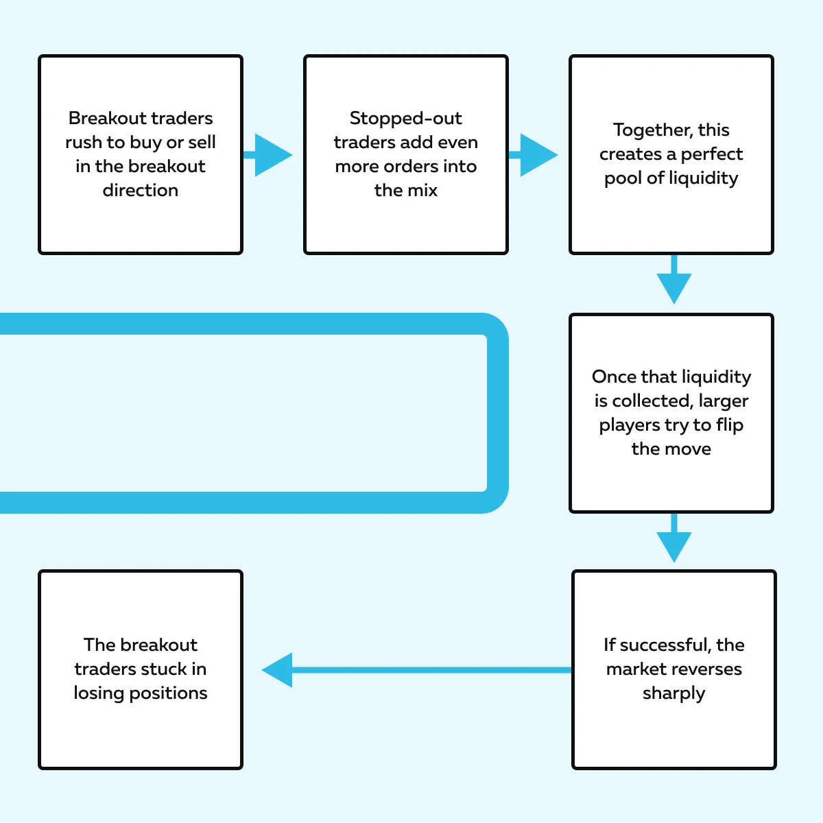 Stop Runs & Liquidity Traps: How the Market Flushes Out Weak Hands 