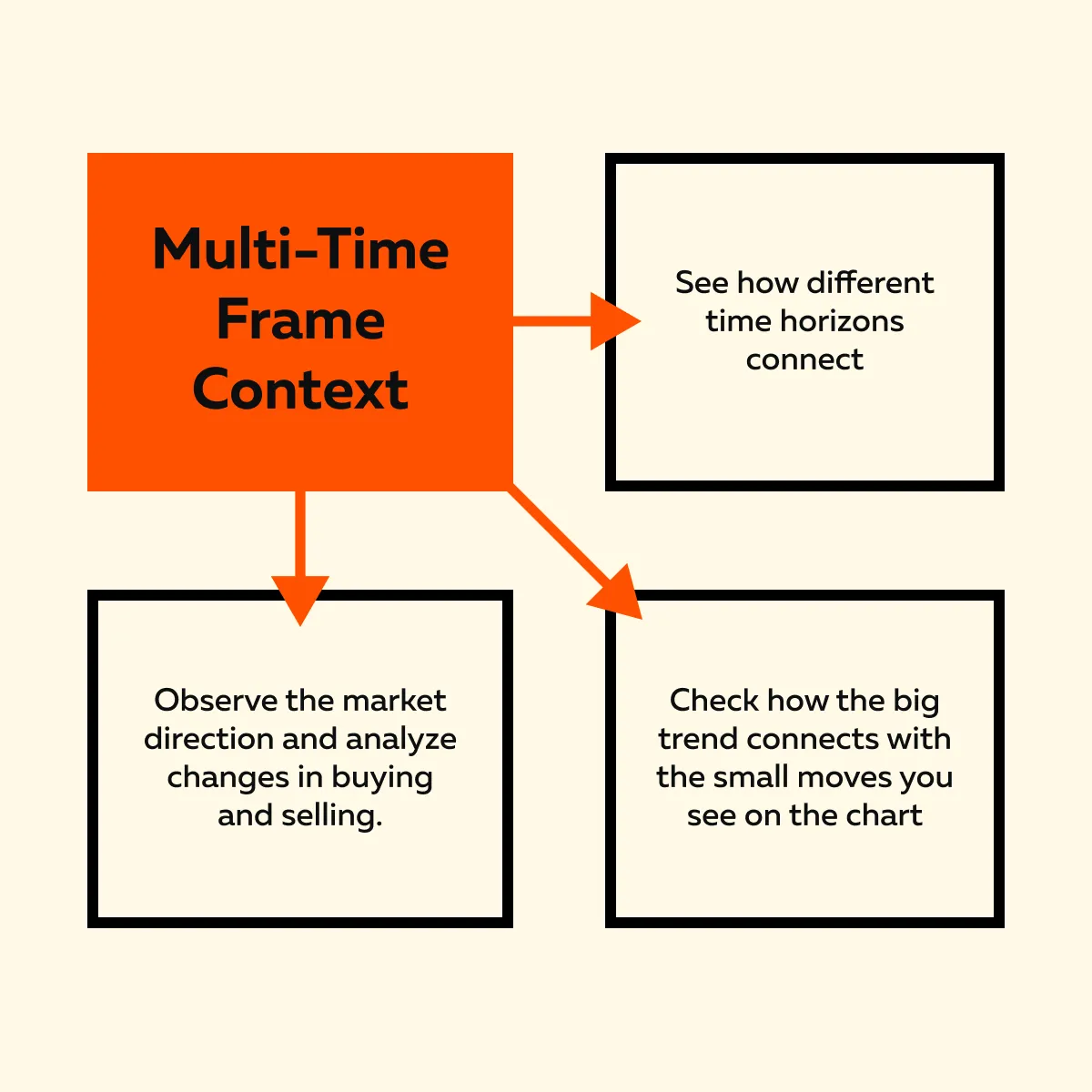How to Use Multi-Time-Frame Context in Order Flow Trading