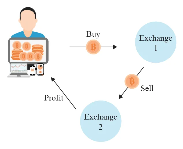 What Is Arbitrage Trading? (2026 Guide)